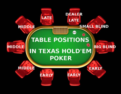 Position in poker