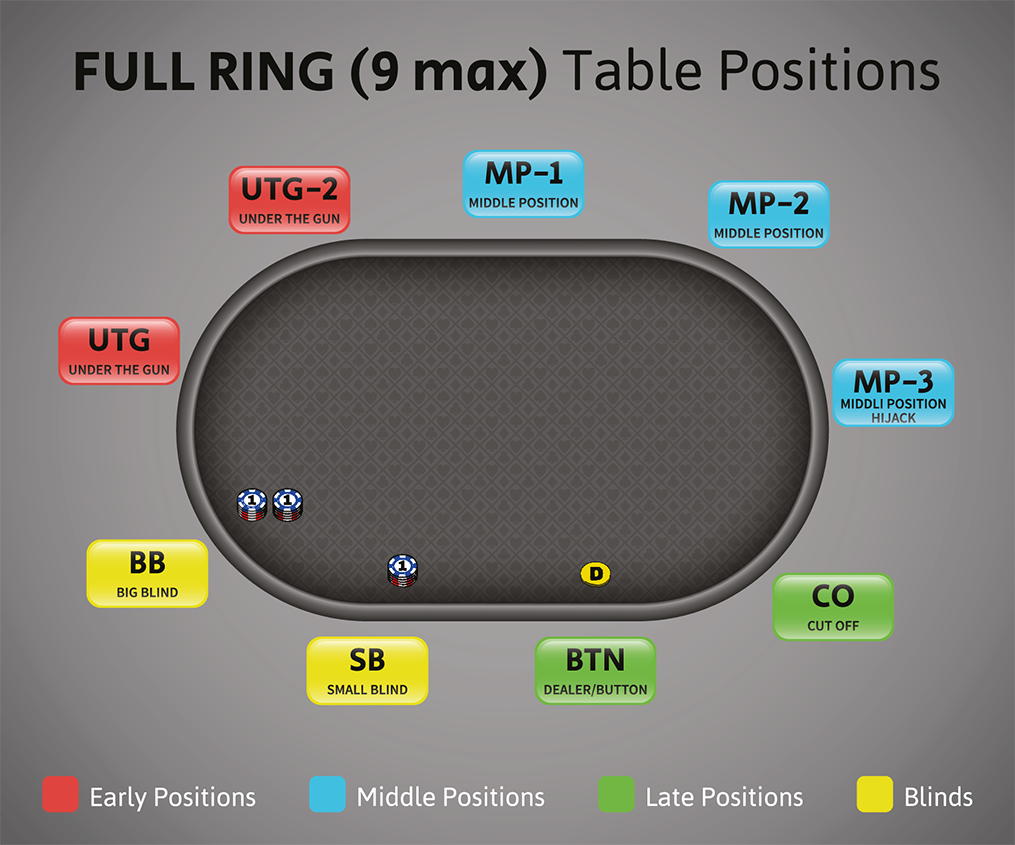 Poker Table Positions Full Ring (9 max)